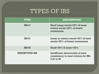 Ibs Code Irritable bowel syndrome | PDF