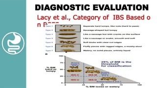 Lacy et al., Category of IBS Based o
n BSFS
DIAGNOSTIC EVALUATION
 