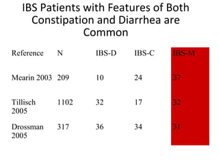 IBS Patients with Features of Both
Constipation and Diarrhea are
Common
Reference N IBS-D IBS-C IBS-M
Mearin 2003 209 10 24 37
Tillisch
2005
1102 32 17 32
Drossman
2005
317 36 34 31
 