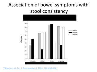 Association of bowel symptoms with
stool consistency
Tillisch et al Am J Gastroenterol. 2005; 100:896-904
 