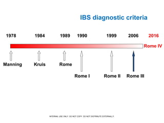 Manning Kruis Rome
Rome I Rome II Rome III
1978 1984 1989 1990 1999 2006
IBS diagnostic criteria
Rome IV
2016
INTERNAL USE ONLY. DO NOT COPY. DO NOT DISTRIBUTE EXTERNALLY.
 
