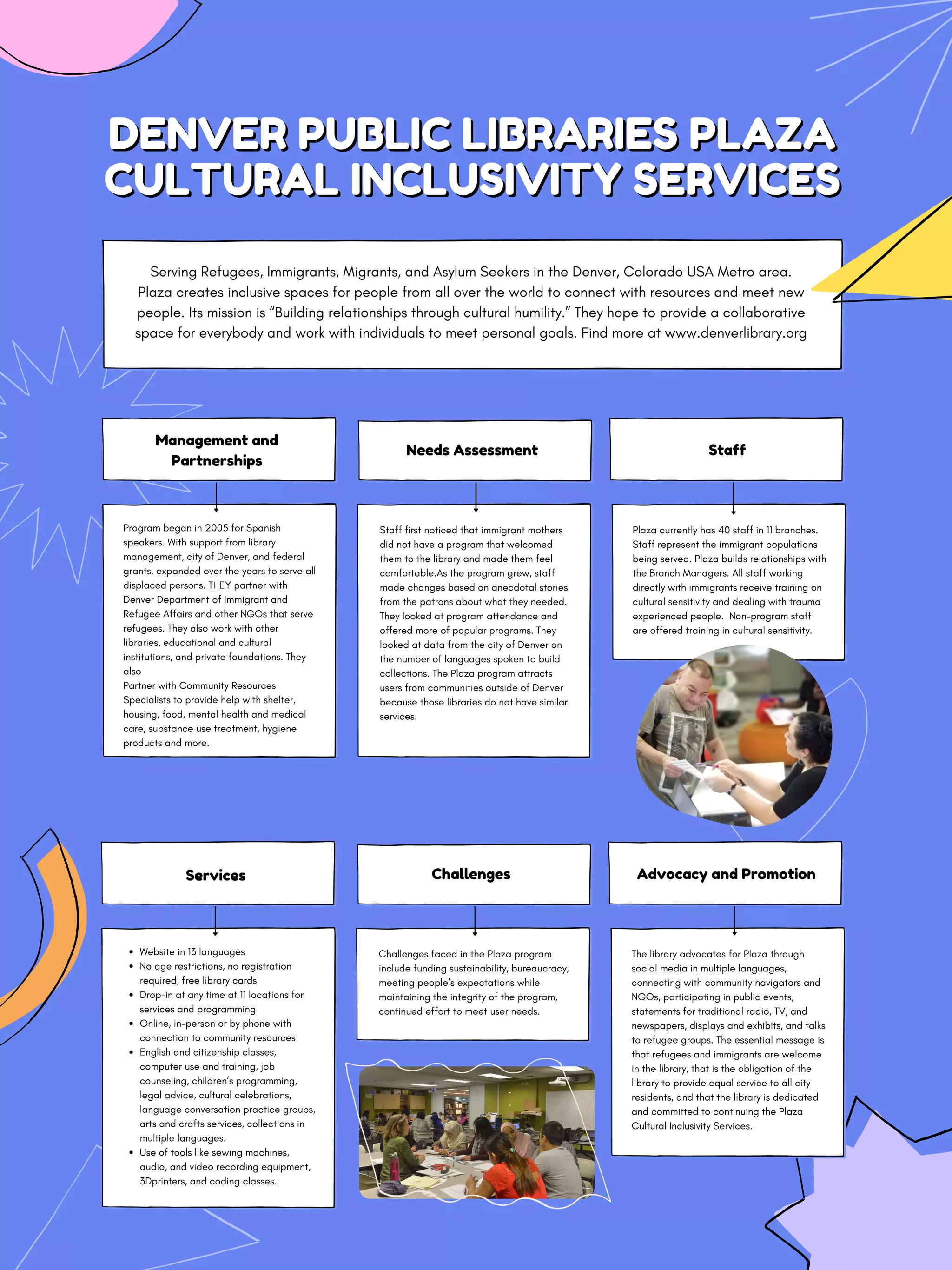 DENVER PUBLIC LIBRARIES PLAZA
DENVER PUBLIC LIBRARIES PLAZA
CULTURAL INCLUSIVITY SERVICES
CULTURAL INCLUSIVITY SERVICES




Serving Refugees, Immigrants, Migrants, and Asylum Seekers in the Denver, Colorado USA Metro area.
Plaza creates inclusive spaces for people from all over the world to connect with resources and meet new
people. Its mission is “Building relationships through cultural humility.” They hope to provide a collaborative
space for everybody and work with individuals to meet personal goals. Find more at www.denverlibrary.org
Program began in 2005 for Spanish
speakers. With support from library
management, city of Denver, and federal
grants, expanded over the years to serve all
displaced persons. THEY partner with
Denver Department of Immigrant and
Refugee Affairs and other NGOs that serve
refugees. They also work with other
libraries, educational and cultural
institutions, and private foundations. They
also
Partner with Community Resources
Specialists to provide help with shelter,
housing, food, mental health and medical
care, substance use treatment, hygiene
products and more.
Management and
Partnerships
Staff
Needs Assessment
Staff first noticed that immigrant mothers
did not have a program that welcomed
them to the library and made them feel
comfortable.As the program grew, staff
made changes based on anecdotal stories
from the patrons about what they needed.
They looked at program attendance and
offered more of popular programs. They
looked at data from the city of Denver on
the number of languages spoken to build
collections. The Plaza program attracts
users from communities outside of Denver
because those libraries do not have similar
services.
Plaza currently has 40 staff in 11 branches.
Staff represent the immigrant populations
being served. Plaza builds relationships with
the Branch Managers. All staff working
directly with immigrants receive training on
cultural sensitivity and dealing with trauma
experienced people. Non-program staff
are offered training in cultural sensitivity.
Website in 13 languages
No age restrictions, no registration
required, free library cards
Drop-in at any time at 11 locations for
services and programming
Online, in-person or by phone with
connection to community resources
English and citizenship classes,
computer use and training, job
counseling, children’s programming,
legal advice, cultural celebrations,
language conversation practice groups,
arts and crafts services, collections in
multiple languages.
Use of tools like sewing machines,
audio, and video recording equipment,
3Dprinters, and coding classes.
Services Advocacy and Promotion
Challenges
Challenges faced in the Plaza program
include funding sustainability, bureaucracy,
meeting people’s expectations while
maintaining the integrity of the program,
continued effort to meet user needs.
The library advocates for Plaza through
social media in multiple languages,
connecting with community navigators and
NGOs, participating in public events,
statements for traditional radio, TV, and
newspapers, displays and exhibits, and talks
to refugee groups. The essential message is
that refugees and immigrants are welcome
in the library, that is the obligation of the
library to provide equal service to all city
residents, and that the library is dedicated
and committed to continuing the Plaza
Cultural Inclusivity Services.
 