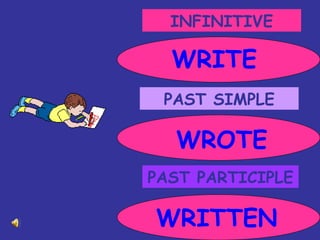 INFINITIVE PAST SIMPLE PAST PARTICIPLE WRITE WRITTEN WROTE 