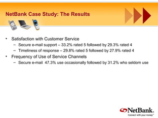 NetBank Case Study: The Results
• Satisfaction with Customer Service
– Secure e-mail support – 33.2% rated 5 followed by 29.3% rated 4
– Timeliness of response – 29.8% rated 5 followed by 27.9% rated 4
• Frequency of Use of Service Channels
– Secure e-mail 47.3% use occasionally followed by 31.2% who seldom use
 