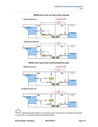 Indian Register of Shipping IRS-G-ENV-01 Page | 37
Guidelines on Ballast Water Management
2018
 
 
BWMS which does not require after-treatment
BWMS which require after-treatment (Injection type)
: Appropriate Isolation Means: Two (2) screw down check valves in series with a spool piece
or a liquid seal, or automatic double block and bleed valves
 