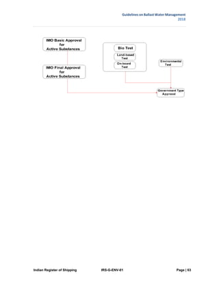Indian Register of Shipping IRS-G-ENV-01 Page | 63
Guidelines on Ballast Water Management
2018
 
 
 