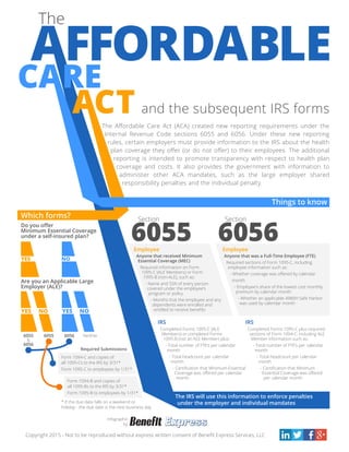 The
AFFORDABLE
CARE
ACT and the subsequent IRS forms
Internal Revenue Code sections 6055 and 6056. Under these new reporting
rules, certain employers must provide information to the IRS about the health
reporting is intended to promote transparency with respect to health plan
coverage and costs. It also provides the government with information to
administer other ACA mandates, such as the large employer shared
responsibility penalties and the individual penalty.
Which forms?
Things to know
Minimum Essential Coverage
under a self-insured plan?
Are you an Applicable Large
Employer (ALE)?
Neither605660556055
&
6056
YES NO
YES NOYES NO
Form 1094-C and copies of
all 1095-Cs to the IRS by 3/31*
Form 1095-C to employees by 1/31*
Form 1094-B and copies of
all 1095-Bs to the IRS by 3/31*
Form 1095-B to employees by 1/31*
Required Submissions
The IRS will use this information to enforce penalties
under the employer and individual mandates* If the due date falls on a weekend or
holiday - the due date is the next business day
Employee
IRS
Anyone that received Minimum
Essential Coverage (MEC)
Required information on Form
1095-C (ALE Members) or Form
1095-B (non-ALE), such as:
- Name and SSN of every person
covered under the employee’s
program or policy
- Months that the employee and any
dependents were enrolled and
Completed Forms 1095-C (ALE
Members) or completed Forms
1095-B (not an ALE Member) plus:
- Total number of FTE’s per calendar
month
- Total headcount per calendar
month
month
6055
Section Section
Employee
IRS
Completed Forms 1095-C plus required
sections of Form 1094-C, including ALE
Member information such as:
- Total number of FTE’s per calendar
month
- Total headcount per calendar
month
-
per calendar month
Anyone that was a Full-Time Employee (FTE)
Required sections of Form 1095-C, including
employee information such as:
month
- Employee’s share of the lowest cost monthly
premium by calendar month
- Whether an applicable 4980H Safe Harbor
was used by calendar month
6056
Infographic
by
 