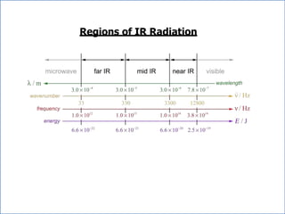 Regions of IR Radiation
 