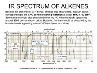 IR SPECTRUM OF ALKENES
Besides the presence of C-H bonds, alkenes also show sharp, medium bands
corresponding to the C=C bond stretching vibration at about 1600-1700 cm-1.
Some alkenes might also show a band for the =C-H bond stretch, appearing
around 3080 cm-1 as shown below. However, this band could be obscured by the
broader bands appearing around 3000 cm-1 (see next slide)
Graphics source: Wade, Jr., L.G. Organic Chemistry, 5th ed. Pearson Education Inc., 2003
 