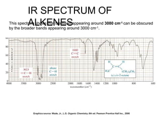 IR SPECTRUM OF
ALKENESThis spectrum shows that the band appearing around 3080 cm-1 can be obscured
by the broader bands appearing around 3000 cm-1.
Graphics source: Wade, Jr., L.G. Organic Chemistry, 6th ed. Pearson Prentice Hall Inc., 2006
 
