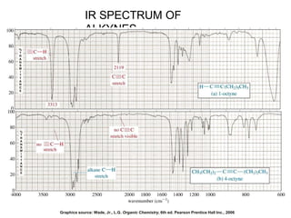 IR SPECTRUM OF
ALKYNES
Graphics source: Wade, Jr., L.G. Organic Chemistry, 6th ed. Pearson Prentice Hall Inc., 2006
 