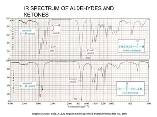 IR SPECTRUM OF ALDEHYDES AND
KETONES
Graphics source: Wade, Jr., L.G. Organic Chemistry, 6th ed. Pearson Prentice Hall Inc., 2006
 
