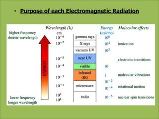 • Purpose of each Electromagnetic Radiation
 