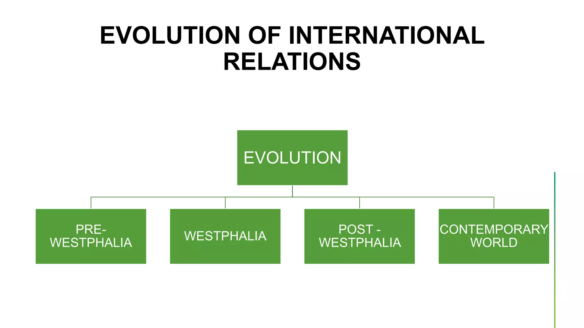 EVOLUTION OF INTERNATIONAL
RELATIONS
EVOLUTION
PRE-
WESTPHALIA
WESTPHALIA
POST -
WESTPHALIA
CONTEMPORARY
WORLD
 