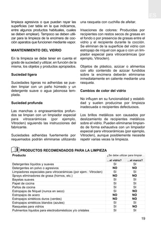 ES
19
limpieza agresivos o que puedan rayar las
superficies (ver tabla en la que indicamos,
entre algunos productos habituales, cuales
se deben emplear). Tampoco se deben utili-
zar para la limpieza de la encimera de coc-
ción aparatos que funcionen mediante vapor.
MANTENIMIENTO DEL VIDRIO
En la limpieza se debe tener en cuenta el
grado de suciedad y utilizar, en función de la
misma, los objetos y productos apropiados.
Suciedad ligera
Suciedades ligeras no adheridas se pue-
den limpiar con un paño húmedo y un
detergente suave o agua jabonosa tem-
plada.
Suciedad profunda
Las manchas o engrasamientos profun-
dos se limpian con un limpiador especial
para vitrocerámicas (por ejemplo,
Vitroclen) siguiendo las instrucciones del
fabricante.
Suciedades adheridas fuertemente por
requemados podrán eliminarse utilizando
una rasqueta con cuchilla de afeitar.
Irisaciones de colores: Producidas por
recipientes con restos secos de grasas en
el fondo o por presencia de grasas entre el
vidrio y el recipiente durante la cocción.
Se eliminan de la superficie del vidrio con
estropajo de níquel con agua o con un lim-
piador especial para vitrocerámicas (por
ejemplo, Vitroclen).
Objetos de plástico, azúcar o alimentos
con alto contenido de azúcar fundidos
sobre la encimera deberán eliminarse
inmediatamente en caliente mediante una
rasqueta.
Cambios de color del vidrio
No influyen en su funcionalidad y estabili-
dad y suelen producirse por limpieza
inadecuada o recipientes defectuosos.
Los brillos metálicos son causados por
deslizamiento de recipientes metálicos
sobre el vidrio. Pueden eliminarse limpian-
do de forma exhaustiva con un limpiador
especial para vitrocerámicas (por ejemplo,
Vitroclen), aunque posiblemente necesite
repetir varias veces la limpieza.
Producto
Detergentes líquidos y suaves
Detergentes en polvo o agresivos
Limpiadores especiales para vitrocerámicas (por ejem.: Vitroclen)
Sprays eliminadores de grasa (hornos, etc.)
Bayetas suaves
Papel de cocina
Paños de cocina
Estropajos de Níquel (nunca en seco)
Estropajos de acero
Estropajos sintéticos duros (verdes)
Estropajos sintéticos blandos (azules)
Rasquetas para vidrios
Pulimentos líquidos para electrodomésticos y/o cristales
PRODUCTOS RECOMENDADOS PARA LA LIMPIEZA
¿Se debe utilizar para limpiar…
…el vidrio? …el marco?
SI SI
NO NO
SI SI
NO NO
SI SI
SI SI
SI SI
SI NO
NO NO
NO NO
SI SI
SI NO
SI SI
 