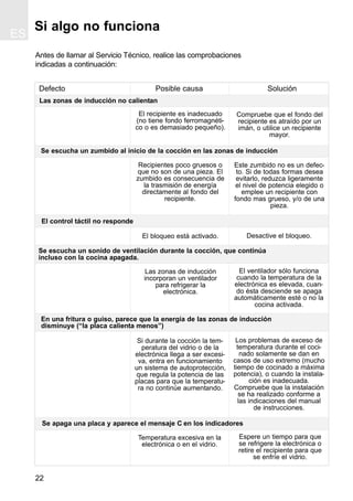 ES
22
Si algo no funciona
El recipiente es inadecuado
(no tiene fondo ferromagnéti-
co o es demasiado pequeño).
Compruebe que el fondo del
recipiente es atraído por un
imán, o utilice un recipiente
mayor.
Recipientes poco gruesos o
que no son de una pieza. El
zumbido es consecuencia de
la trasmisión de energía
directamente al fondo del
recipiente.
Este zumbido no es un defec-
to. Si de todas formas desea
evitarlo, reduzca ligeramente
el nivel de potencia elegido o
emplee un recipiente con
fondo mas grueso, y/o de una
pieza.
Antes de llamar al Servicio Técnico, realice las comprobaciones
indicadas a continuación:
El bloqueo está activado. Desactive el bloqueo.
Defecto Posible causa Solución
Las zonas de inducción no calientan
Se escucha un zumbido al inicio de la cocción en las zonas de inducción
Se escucha un sonido de ventilación durante la cocción, que continúa
incluso con la cocina apagada.
Las zonas de inducción
incorporan un ventilador
para refrigerar la
electrónica.
El ventilador sólo funciona
cuando la temperatura de la
electrónica es elevada, cuan-
do ésta desciende se apaga
automáticamente esté o no la
cocina activada.
En una fritura o guiso, parece que la energía de las zonas de inducción
disminuye (“la placa calienta menos”)
Si durante la cocción la tem-
peratura del vidrio o de la
electrónica llega a ser excesi-
va, entra en funcionamiento
un sistema de autoprotección,
que regula la potencia de las
placas para que la temperatu-
ra no continúe aumentando.
Los problemas de exceso de
temperatura durante el coci-
nado solamente se dan en
casos de uso extremo (mucho
tiempo de cocinado a máxima
potencia), o cuando la instala-
ción es inadecuada.
Compruebe que la instalación
se ha realizado conforme a
las indicaciones del manual
de instrucciones.
El control táctil no responde
Temperatura excesiva en la
electrónica o en el vidrio.
Espere un tiempo para que
se refrigere la electrónica o
retire el recipiente para que
se enfríe el vidrio.
Se apaga una placa y aparece el mensaje C en los indicadores
 