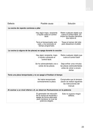 ES
23
Hay algún recipiente, trapo
o líquido cubriendo el
control táctil.
Retire cualquier objeto que
cubra el control táctil
No había temporizado
correctamente la placa.
Compruebe que la tempori-
zación se realizó siguiendo
las instrucciones del
manual.
Defecto Posible causa Solución
La cocina (o alguna de las placas) se apaga durante la cocción
Tenía una placa temporizada y no se apagó al finalizar el tiempo
Hay algún trapo, recipiente
o líquido sobre el control
táctil.
Retire cualquier objeto que
cubra el control táctil, y/o
limpie los líquidos derrama-
dos sobre él.
La cocina de repente comienza a pitar
Tenía el temporizador acti-
vado, y ha concluido el
tiempo programado.
Toque el sensor del reloj
para desactivar el pitido.
Se ha sobrecalentado una o
varias de las placas.
Deje enfriar unos minutos
las placas sobrecalentadas
antes de volver a encen-
derlas
Al cocinar a un nivel inferior a 6, se observan fluctuaciones en la potencia
El generador de inducción
de la cocina se enciende y
apaga de forma alternada,
para mantener el nivel de
potencia elegido.
Esto no supone ningún
defecto.
 
