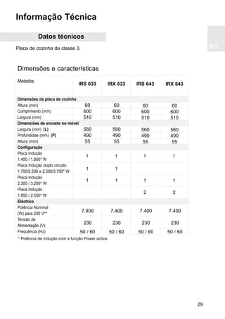 PT
29
Informação Técnica
* Potência de indução com a função Power activa.
Datos técnicos
Placa de cozinha da classe 3.
IRS 633
60
600
510
560
490
55
50 / 60
7.400
1
1
1
230
50 / 60
7.400
230
50 / 60
7.400
230
50 / 60
7.400
230
IRX 633
60
600
510
560
490
55
1
1
1
IRS 643 IRX 643
60
600
510
560
490
55
60
600
510
560
490
55
2 2
1 1
1 1
Dimensões e características
Modelos
Dimensões da placa de cozinha
Altura (mm)
Comprimento (mm)
Largura (mm)
Dimensiões de encaste no móvel
Largura (mm) (L)
Profundidae (mm) (P)
Altura (mm)
Configuração
Placa Indução
1.400 / 1.800* W
Placa Indução duplo circuito
1.700/2.500 e 2.500/3.700* W
Placa Indução
2.300 / 3.200* W
Placa Indução
1.850 / 2.500* W
Eléctrico
Potência Nominal
(W) para 230 V**
Tensão de
Alimentação (V)
Frequência (Hz)
 