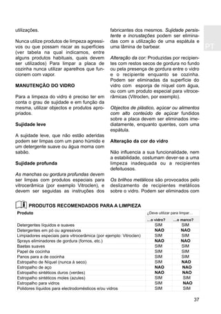 37
PT
utilizações.
Nunca utilize produtos de limpeza agressi-
vos ou que possam riscar as superfícies
(ver tabela na qual indicamos, entre
alguns produtos habituais, quais devem
ser utilizados) Para limpar a placa de
cozinha nunca utilizar aparelhos que fun-
cionem com vapor.
MANUTENÇÃO DO VIDRO
Para a limpeza do vidro é preciso ter em
conta o grau de sujidade e em função da
mesma, utilizar objectos e produtos apro-
priados.
Sujidade leve
A sujidade leve, que não estão aderidas
podem ser limpas com um pano húmido e
um detergente suave ou água morna com
sabão.
Sujidade profunda
As manchas ou gordura profundas devem
ser limpas com produtos especiais para
vitrocerâmica (por exemplo Vitroclen), e
devem ser seguidas as instruções dos
fabricantes dos mesmos. Sujidade persis-
tente e incrustações podem ser elimina-
das com a utilização de uma espátula e
uma lâmina de barbear.
Alteração da cor: Produzidas por recipien-
tes com restos secos de gordura no fundo
ou pela presença de gordura entre o vidro
e o recipiente enquanto se cozinha.
Podem ser eliminadas da superfície do
vidro com esponja de níquel com água,
ou com um produto especial para vitroce-
râmicas (Vitroclen, por exemplo).
Objectos de plástico, açúcar ou alimentos
com alto conteúdo de açúcar fundidos
sobre a placa devem ser eliminados ime-
diatamente, enquanto quentes, com uma
espátula.
Alteração da cor do vidro
Não influencia a sua funcionalidade, nem
a estabilidade, costumam dever-se a uma
limpeza inadequada ou a recipientes
defeituosos.
Os brilhos metálicos são provocados pelo
deslizamento de recipientes metálicos
sobre o vidro. Podem ser eliminados com
Produto
Detergentes líquidos e suaves
Detergentes em pó ou agressivos
Limpiadores especiais para vitrocerâmica (por ejemplo: Vitroclen)
Sprays eliminadores de gordura (fornos, etc.)
Baetas suaves
Papel de cocinha
Panos para a de cocinha
Estropalho de Níquel (nunca à seco)
Estropalho de aço
Estropalho sintéticos duros (verdes)
Estropalho sintéticos moles (azules)
Estropalho para vidros
Polidores líquidos para electrodomésticos e/ou vidros
PRODUTOS RECOMENDADOS PARA A LIMPIEZA
¿Deve utilizar para limpar…
…o vidro? …o marco?
SIM SIM
NAO NAO
SIM SIM
NAO NAO
SIM SIM
SIM SIM
SIM SIM
SIM NAO
NAO NAO
NAO NAO
SIM SIM
SIM NAO
SIM SIM
 