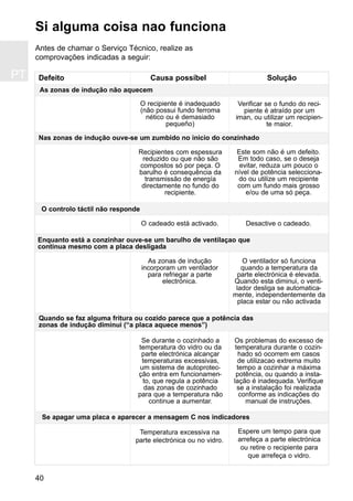 PT
40
Si alguma coisa nao funciona
O cadeado está activado. Desactive o cadeado.
Antes de chamar o Serviço Técnico, realize as
comprovações indicadas a seguir:
Defeito Causa possíbel Solução
O controlo táctil não responde
Temperatura excessiva na
parte electrónica ou no vidro.
Espere um tempo para que
arrefeça a parte electrónica
ou retire o recipiente para
que arrefeça o vidro.
Se apagar uma placa e aparecer a mensagem C nos indicadores
O recipiente é inadequado
(não possui fundo ferroma
nético ou é demasiado
pequeño)
Verificar se o fundo do reci-
piente é atraído por um
iman, ou utilizar um recipien-
te maior.
As zonas de indução não aquecem
Se durante o cozinhado a
temperatura do vidro ou da
parte electrónica alcançar
temperaturas excessivas,
um sistema de autoprotec-
ção entra em funcionamen-
to, que regula a potência
das zonas de cozinhado
para que a temperatura não
continue a aumentar.
Os problemas do excesso de
temperatura durante o cozin-
hado só ocorrem em casos
de utilizacao extrema muito
tempo a cozinhar a máxima
potência, ou quando a insta-
lação é inadequada. Verifique
se a instalação foi realizada
conforme as indicações do
manual de instruções.
Quando se faz alguma fritura ou cozido parece que a potência das
zonas de indução diminui (“a placa aquece menos”)
As zonas de indução
incorporam um ventilador
para refriegar a parte
electrónica.
O ventilador só funciona
quando a temperatura da
parte electrónica é elevada.
Quando esta diminui, o venti-
lador desliga se automatica-
mente, independentemente da
placa estar ou não activada
Enquanto está a conzinhar ouve-se um barulho de ventilaçao que
continua mesmo com a placa desligada
Recipientes com espessura
reduzido ou que não são
compostos só por peça. O
barulho é consequência da
transmissão de energía
directamente no fundo do
recipiente.
Este som não é um defeito.
Em todo caso, se o deseja
evitar, reduza um pouco o
nível de potência selecciona-
do ou utilize um recipiente
com um fundo mais grosso
e/ou de uma só peça.
Nas zonas de indução ouve-se um zumbido no inicio do conzinhado
 