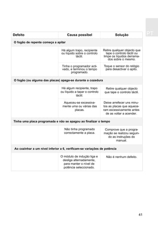 PT
41
Há algum recipiente, trapo
ou líquido a tapar o controlo
táctil.
Retire qualquer objecto
que tape o controlo táctil.
Não tinha programado
correctamente a placa.
Comprove que a progra-
mação se realizou seguin-
do as instruções do
manual.
O fogão (ou alguma das placas) apaga-se durante a cozedura
Tinha uma placa programada e não se apagou ao finalizar o tempo
Há algum trapo, recipiente
ou líquido sobre o controlo
táctil.
Retire qualquer objecto que
tape o controlo táctil ou
limpe os líquidos derrama-
dos sobre o mesmo.
O fogão de repente começa a apitar
Tinha o programador acti-
vado, e terminou o tempo
programado.
Toque o sensor do relógio
para desactivar o apito.
Aqueceu-se excessiva-
mente uma ou várias das
placas.
Deixe arrefecer uns minu-
tos as placas que aquece-
ram excessivamente antes
de as voltar a acender.
Defeito Causa possíbel Solução
Ao cozinhar a um nível inferior a 6, verificam-se variações de potência
O módulo de indução liga e
desliga alternadamente,
para manter o nível de
potência seleccionado.
Não é nenhum defeito.
 