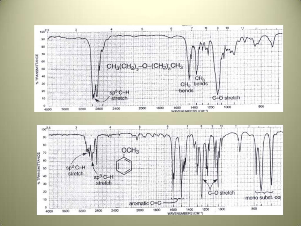 IR interpretation and sample handling