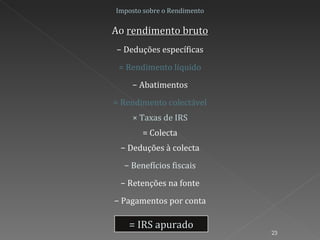 Imposto sobre o Rendimento = IRS apurado Ao  rendimento bruto −  Deduções específicas = Rendimento líquido −  Abatimentos = Rendimento colectável × Taxas de IRS = Colecta −  Deduções à colecta −  Benefícios fiscais −  Retenções na fonte −  Pagamentos por conta 