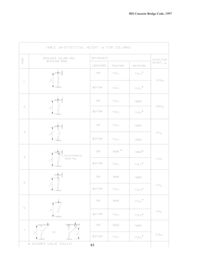 Irs concrete bridge code