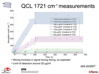 QCL 1721 cm-1 measurements




●
  Strong increase in signal during drying, as expected
●
  Limit of detection around 20 µg/ml
                                                         see poster!
                                                               IrSens
 
