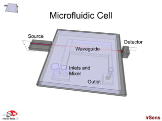 Microfluidic Cell

Source
                               Detector
                 Waveguide


              Inlets and
              Mixer
                      Outlet




                                          IrSens
 