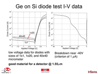 Ge on Si diode test I-V data




low voltage data for diodes with   Breakdown near -40V
sizes of 1x1, 1x20, and 40x40      (criterion of 1 µA)
micrometer
good material for a detector @ 1.55µm

                                                         IrSens
 