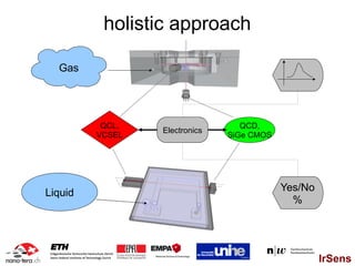 holistic approach

  Gas




          QCL,                    QCD,
                 Electronics
         VCSEL                 SiGe CMOS




Liquid                                     Yes/No
                                             %




                                                    IrSens
 