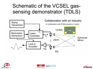 Schematic of the VCSEL gas-
sensing demonstrator (TDLS)
            Collaboration with an industry
             in collaboration with IR Microsystems / Leister




                                                               IrSens
 