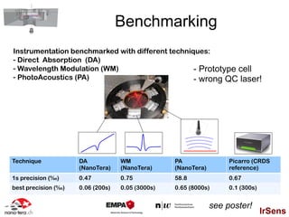 Benchmarking
Instrumentation benchmarked with different techniques:
- Direct Absorption (DA)
- Wavelength Modulation (WM)                      - Prototype cell
- PhotoAcoustics (PA)                             - wrong QC laser!




Technique            DA            WM             PA                Picarro (CRDS
                     (NanoTera)    (NanoTera)     (NanoTera)        reference)
1s precision (‰)     0.47          0.75           58.8              0.67
best precision (‰)   0.06 (200s)   0.05 (3000s)   0.65 (8000s)      0.1 (300s)


                                                               see poster!
                                                                                 IrSens
 
