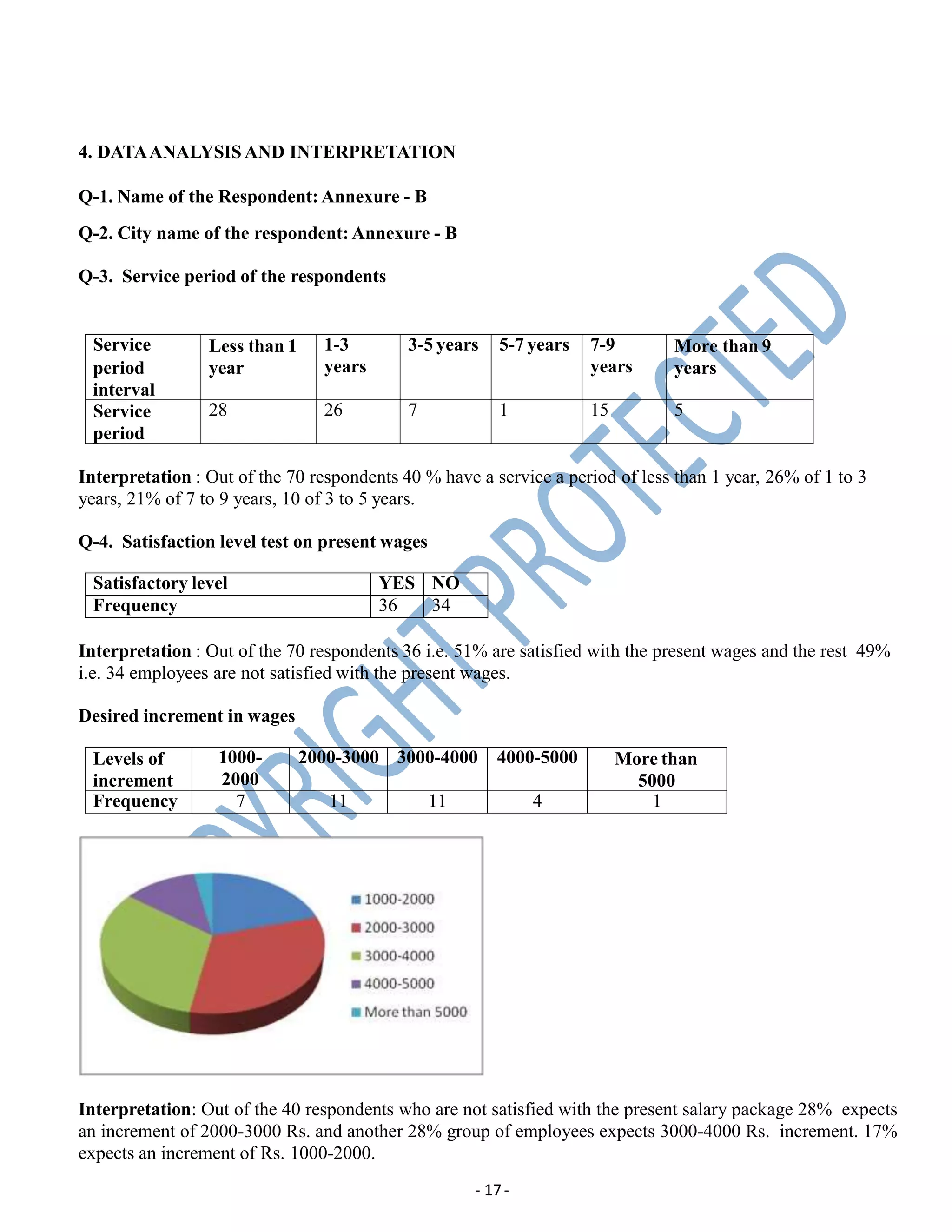 4. DATAANALYSIS AND INTERPRETATION
Q-1. Name of the Respondent: Annexure - B
Q-2. City name of the respondent: Annexure - B
Q-3. Service period of the respondents
Service
period
interval
Less than 1
year
1-3
years
3-5 years 5-7 years 7-9
years
More than 9
years
Service
period
28 26 7 1 15 5
Interpretation : Out of the 70 respondents 40 % have a service a period of less than 1 year, 26% of 1 to 3
years, 21% of 7 to 9 years, 10 of 3 to 5 years.
Q-4. Satisfaction level test on present wages
Satisfactory level YES NO
Frequency 36 34
Interpretation : Out of the 70 respondents 36 i.e. 51% are satisfied with the present wages and the rest 49%
i.e. 34 employees are not satisfied with the present wages.
Desired increment in wages
Levels of
increment
1000-
2000
2000-3000 3000-4000 4000-5000 More than
5000
Frequency 7 11 11 4 1
Interpretation: Out of the 40 respondents who are not satisfied with the present salary package 28% expects
an increment of 2000-3000 Rs. and another 28% group of employees expects 3000-4000 Rs. increment. 17%
expects an increment of Rs. 1000-2000.
- 17-
 