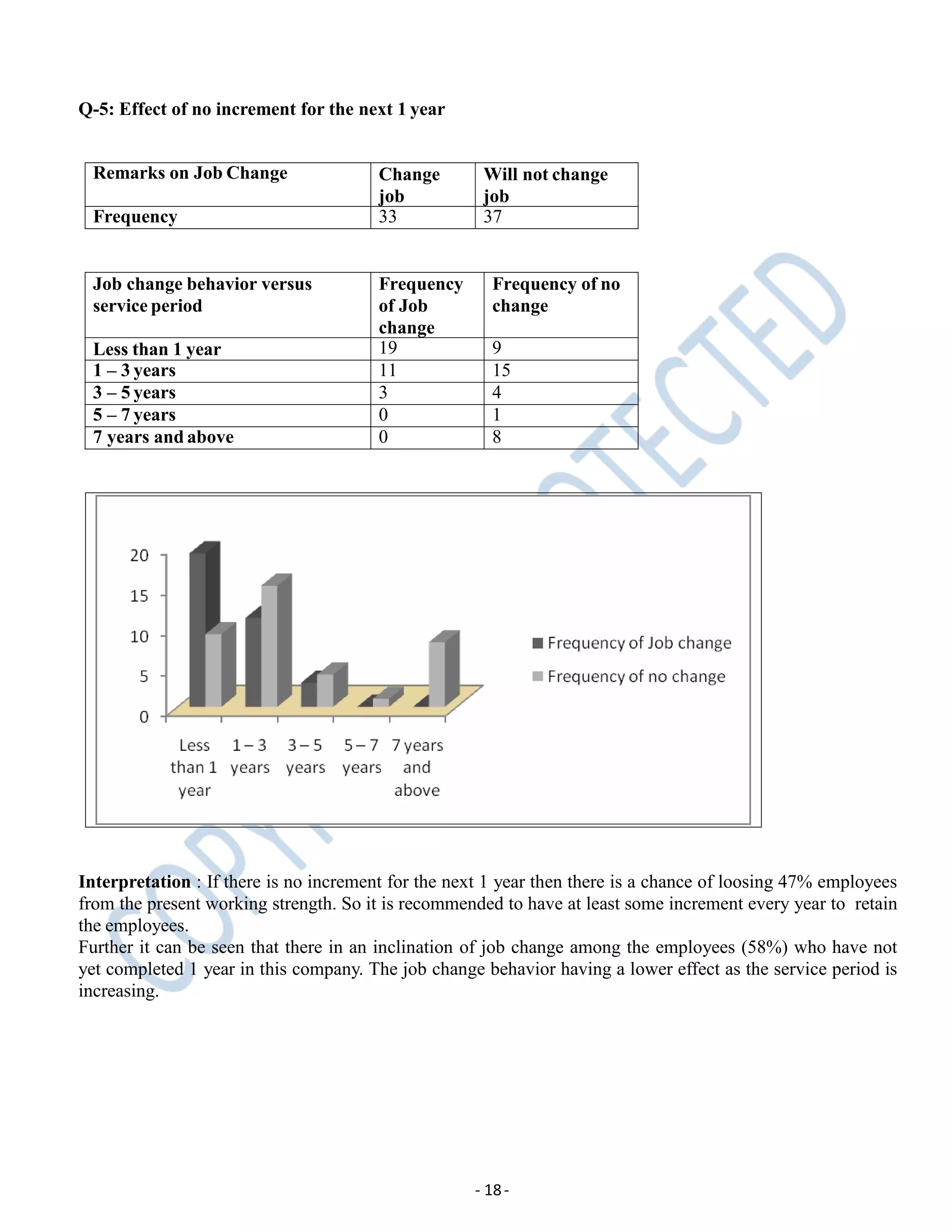 Q-5: Effect of no increment for the next 1 year
Remarks on Job Change Change
job
Will not change
job
Frequency 33 37
Job change behavior versus
service period
Frequency
of Job
change
Frequency of no
change
Less than 1 year 19 9
1 – 3 years 11 15
3 – 5 years 3 4
5 – 7 years 0 1
7 years and above 0 8
Interpretation : If there is no increment for the next 1 year then there is a chance of loosing 47% employees
from the present working strength. So it is recommended to have at least some increment every year to retain
the employees.
Further it can be seen that there in an inclination of job change among the employees (58%) who have not
yet completed 1 year in this company. The job change behavior having a lower effect as the service period is
increasing.
- 18-
 