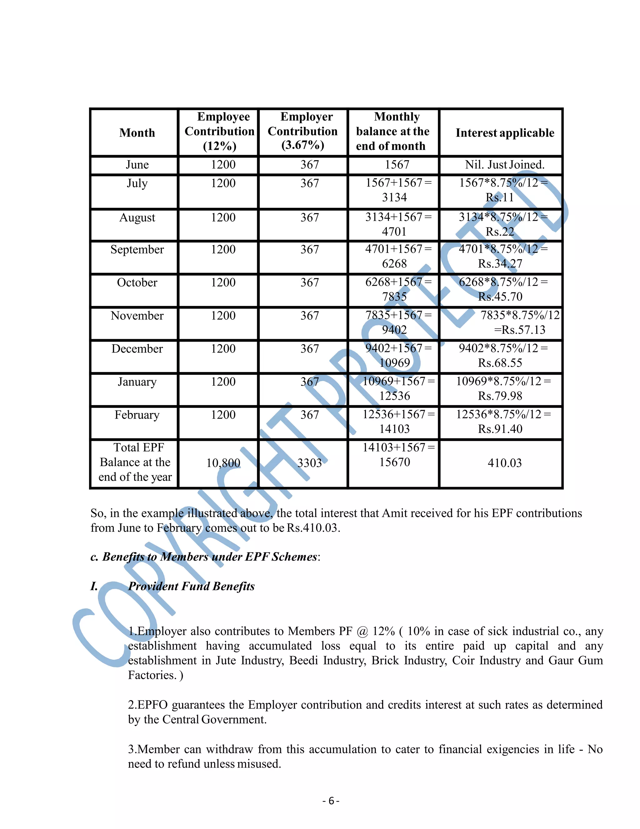 Month
Employee
Contribution
(12%)
Employer
Contribution
(3.67%)
Monthly
balance at the
end of month
Interest applicable
June 1200 367 1567 Nil. JustJoined.
July 1200 367 1567+1567 =
3134
1567*8.75%/12 =
Rs.11
August 1200 367 3134+1567 =
4701
3134*8.75%/12 =
Rs.22
September 1200 367 4701+1567 =
6268
4701*8.75%/12 =
Rs.34.27
October 1200 367 6268+1567 =
7835
6268*8.75%/12 =
Rs.45.70
November 1200 367 7835+1567 =
9402
7835*8.75%/12
=Rs.57.13
December 1200 367 9402+1567 =
10969
9402*8.75%/12 =
Rs.68.55
January 1200 367 10969+1567 =
12536
10969*8.75%/12 =
Rs.79.98
February 1200 367 12536+1567 =
14103
12536*8.75%/12 =
Rs.91.40
Total EPF
Balance at the
end of the year
10,800 3303
14103+1567 =
15670 410.03
- 6-
So, in the example illustrated above, the total interest that Amit received for his EPF contributions
from June to February comes out to be Rs.410.03.
c. Benefits to Members under EPF Schemes:
I. Provident Fund Benefits
1.Employer also contributes to Members PF @ 12% ( 10% in case of sick industrial co., any
establishment having accumulated loss equal to its entire paid up capital and any
establishment in Jute Industry, Beedi Industry, Brick Industry, Coir Industry and Gaur Gum
Factories. )
2.EPFO guarantees the Employer contribution and credits interest at such rates as determined
by the Central Government.
3.Member can withdraw from this accumulation to cater to financial exigencies in life - No
need to refund unless misused.
 
