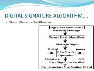 Digital Signature Verifying Algorithm digital signature ppt | PPTX