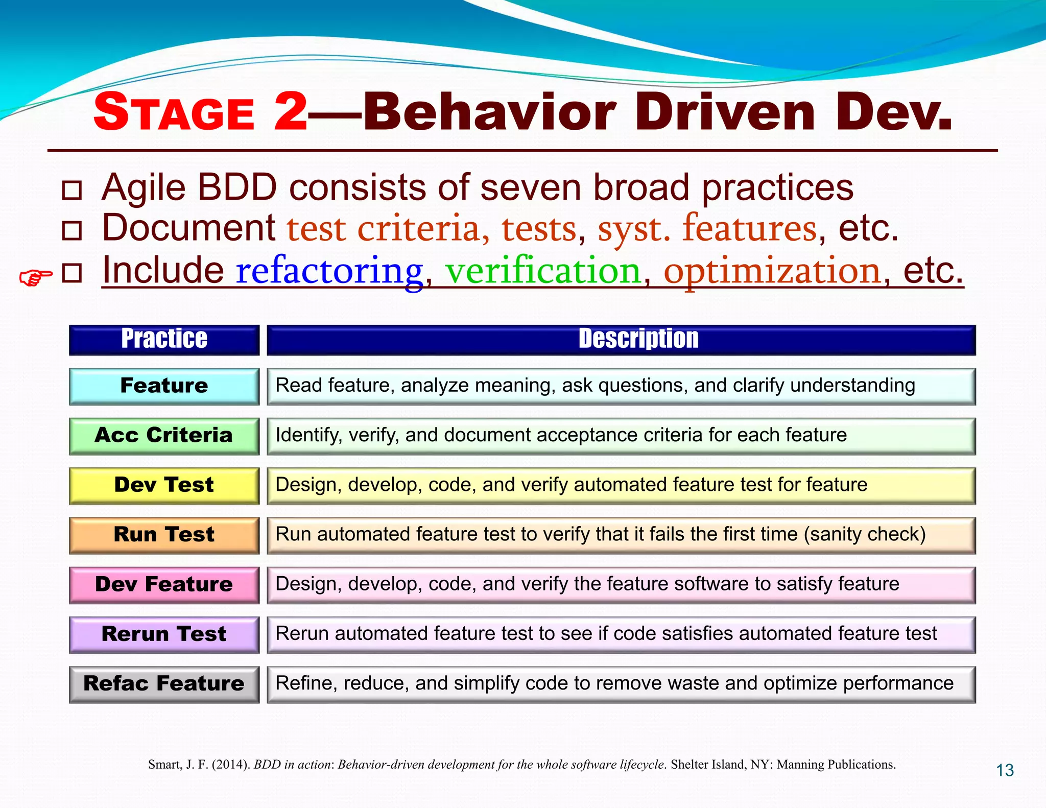  Agile BDD consists of seven broad practices
 Document test criteria, tests, syst. features, etc.
 Include refactoring, verification, optimization, etc.
13
Practice
Feature
Acc Criteria
Dev Test
Run Test
Dev Feature
Rerun Test
Refac Feature
Description
Read feature, analyze meaning, ask questions, and clarify understanding
Identify, verify, and document acceptance criteria for each feature
Design, develop, code, and verify automated feature test for feature
Run automated feature test to verify that it fails the first time (sanity check)
Design, develop, code, and verify the feature software to satisfy feature
Rerun automated feature test to see if code satisfies automated feature test
Refine, reduce, and simplify code to remove waste and optimize performance
STAGE 2—Behavior Driven Dev.

Smart, J. F. (2014). BDD in action: Behavior-driven development for the whole software lifecycle. Shelter Island, NY: Manning Publications.
 
