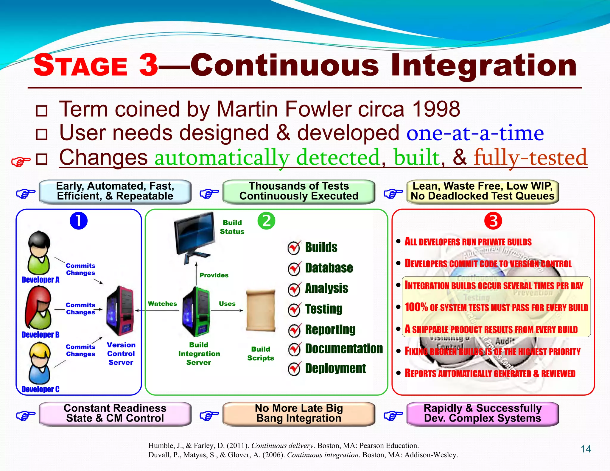  Term coined by Martin Fowler circa 1998
 User needs designed & developed one-at-a-time
 Changes automatically detected, built, & fully-tested
14Humble, J., & Farley, D. (2011). Continuous delivery. Boston, MA: Pearson Education.
Duvall, P., Matyas, S., & Glover, A. (2006). Continuous integration. Boston, MA: Addison-Wesley.

STAGE 3—Continuous Integration
Thousands of Tests
Continuously Executed
No More Late Big
Bang Integration
Build
Integration
Server
Version
Control
Server
Build
Scripts
UsesWatches
Build
Status
Provides
Developer A
Developer B
Developer C
Commits
Changes
Commits
Changes
Commits
Changes
Builds
Database
Analysis
Testing
Reporting
Documentation
Deployment
Early, Automated, Fast,
Efficient, & Repeatable
Constant Readiness
State & CM Control
Lean, Waste Free, Low WIP,
No Deadlocked Test Queues
Rapidly & Successfully
Dev. Complex Systems
  
  
  
 ALL DEVELOPERS RUN PRIVATE BUILDS
 DEVELOPERS COMMIT CODE TO VERSION CONTROL
 INTEGRATION BUILDS OCCUR SEVERAL TIMES PER DAY
 100% OF SYSTEM TESTS MUST PASS FOR EVERY BUILD
 A SHIPPABLE PRODUCT RESULTS FROM EVERY BUILD
 FIXING BROKEN BUILDS IS OF THE HIGHEST PRIORITY
 REPORTS AUTOMATICALLY GENERATED & REVIEWED
 
