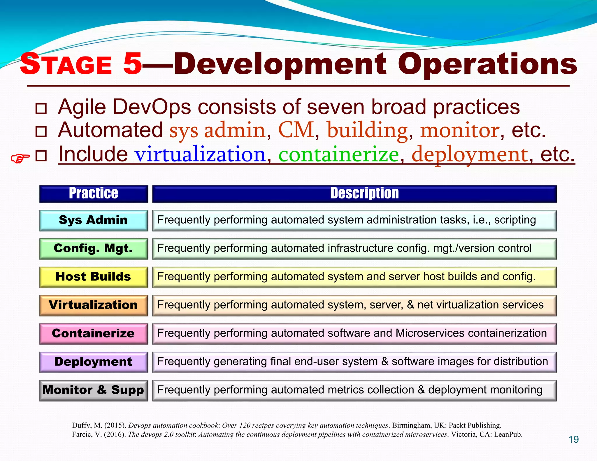  Agile DevOps consists of seven broad practices
 Automated sys admin, CM, building, monitor, etc.
 Include virtualization, containerize, deployment, etc.
19
Practice
Sys Admin
Config. Mgt.
Host Builds
Virtualization
Containerize
Deployment
Monitor & Supp
Description
Frequently performing automated system administration tasks, i.e., scripting
Frequently performing automated infrastructure config. mgt./version control
Frequently performing automated system and server host builds and config.
Frequently performing automated system, server, & net virtualization services
Frequently performing automated software and Microservices containerization
Frequently generating final end-user system & software images for distribution
Frequently performing automated metrics collection & deployment monitoring
Duffy, M. (2015). Devops automation cookbook: Over 120 recipes coverying key automation techniques. Birmingham, UK: Packt Publishing.
Farcic, V. (2016). The devops 2.0 toolkit: Automating the continuous deployment pipelines with containerized microservices. Victoria, CA: LeanPub.

STAGE 5—Development Operations
 