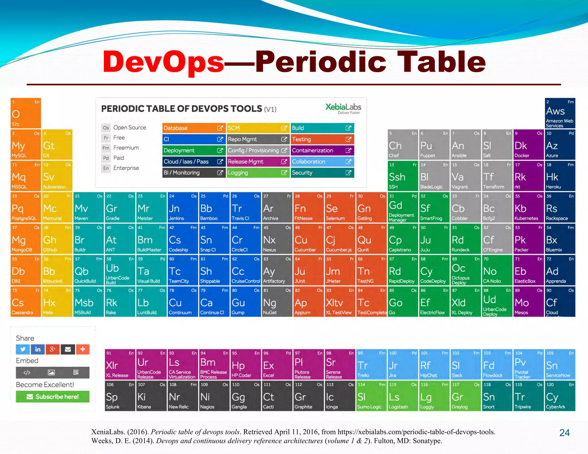 24XeniaLabs. (2016). Periodic table of devops tools. Retrieved April 11, 2016, from https://xebialabs.com/periodic-table-of-devops-tools.
Weeks, D. E. (2014). Devops and continuous delivery reference architectures (volume 1 & 2). Fulton, MD: Sonatype.
DevOps—Periodic Table
 