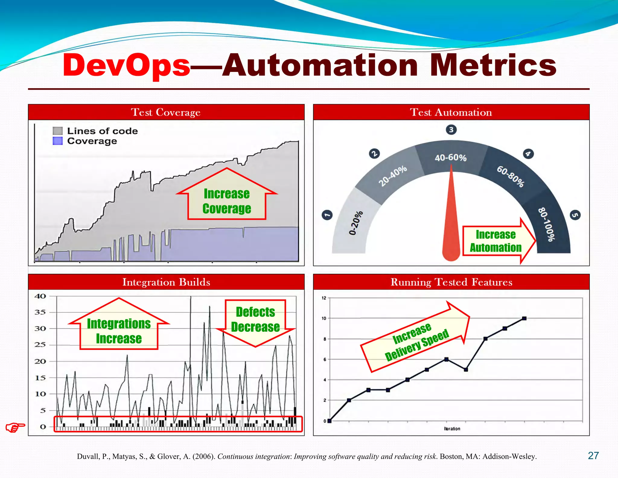 DevOps—Automation Metrics
27Duvall, P., Matyas, S., & Glover, A. (2006). Continuous integration: Improving software quality and reducing risk. Boston, MA: Addison-Wesley.

Defects
DecreaseIntegrations
Increase
Increase
Coverage
Increase
Automation
 