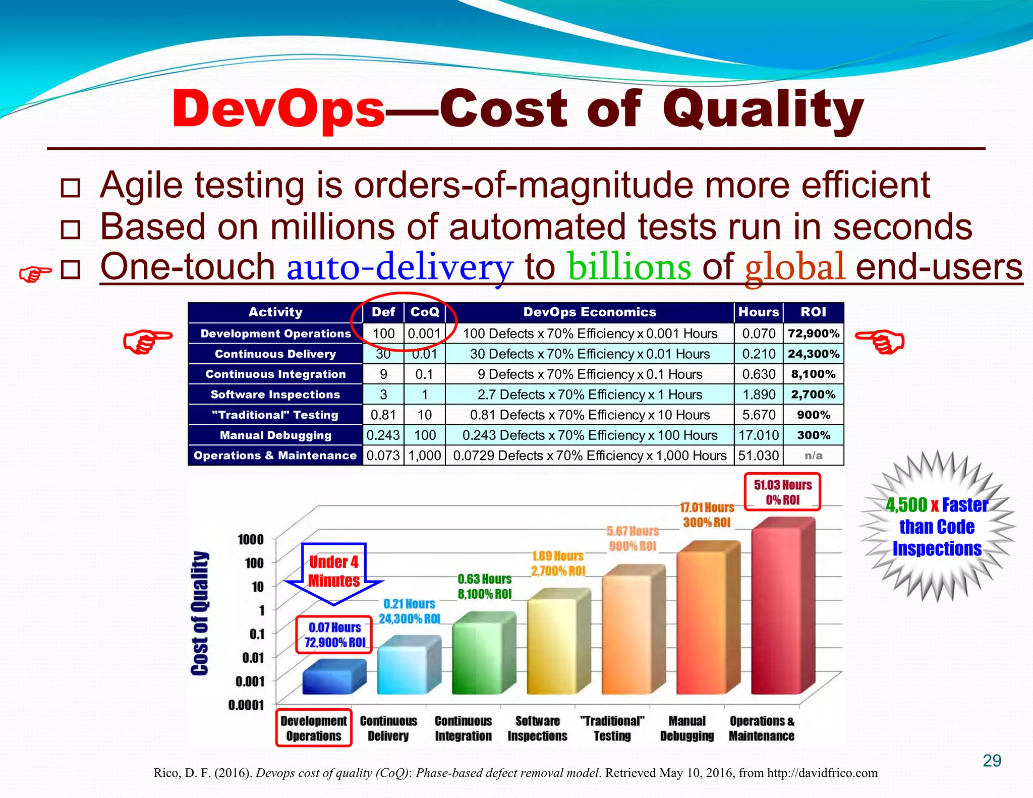 Activity Def CoQ DevOps Economics Hours ROI
Development Operations 100 0.001 100 Defects x 70% Efficiency x 0.001 Hours 0.070 72,900%
Continuous Delivery 30 0.01 30 Defects x 70% Efficiency x 0.01 Hours 0.210 24,300%
Continuous Integration 9 0.1 9 Defects x 70% Efficiency x 0.1 Hours 0.630 8,100%
Software Inspections 3 1 2.7 Defects x 70% Efficiency x 1 Hours 1.890 2,700%
"Traditional" Testing 0.81 10 0.81 Defects x 70% Efficiency x 10 Hours 5.670 900%
Manual Debugging 0.243 100 0.243 Defects x 70% Efficiency x 100 Hours 17.010 300%
Operations & Maintenance 0.073 1,000 0.0729 Defects x 70% Efficiency x 1,000 Hours 51.030 n/a
29
 Agile testing is orders-of-magnitude more efficient
 Based on millions of automated tests run in seconds
 One-touch auto-delivery to billions of global end-users
Rico, D. F. (2016). Devops cost of quality (CoQ): Phase-based defect removal model. Retrieved May 10, 2016, from http://davidfrico.com

DevOps—Cost of Quality

Under 4
Minutes
4,500 x Faster
than Code
Inspections
 