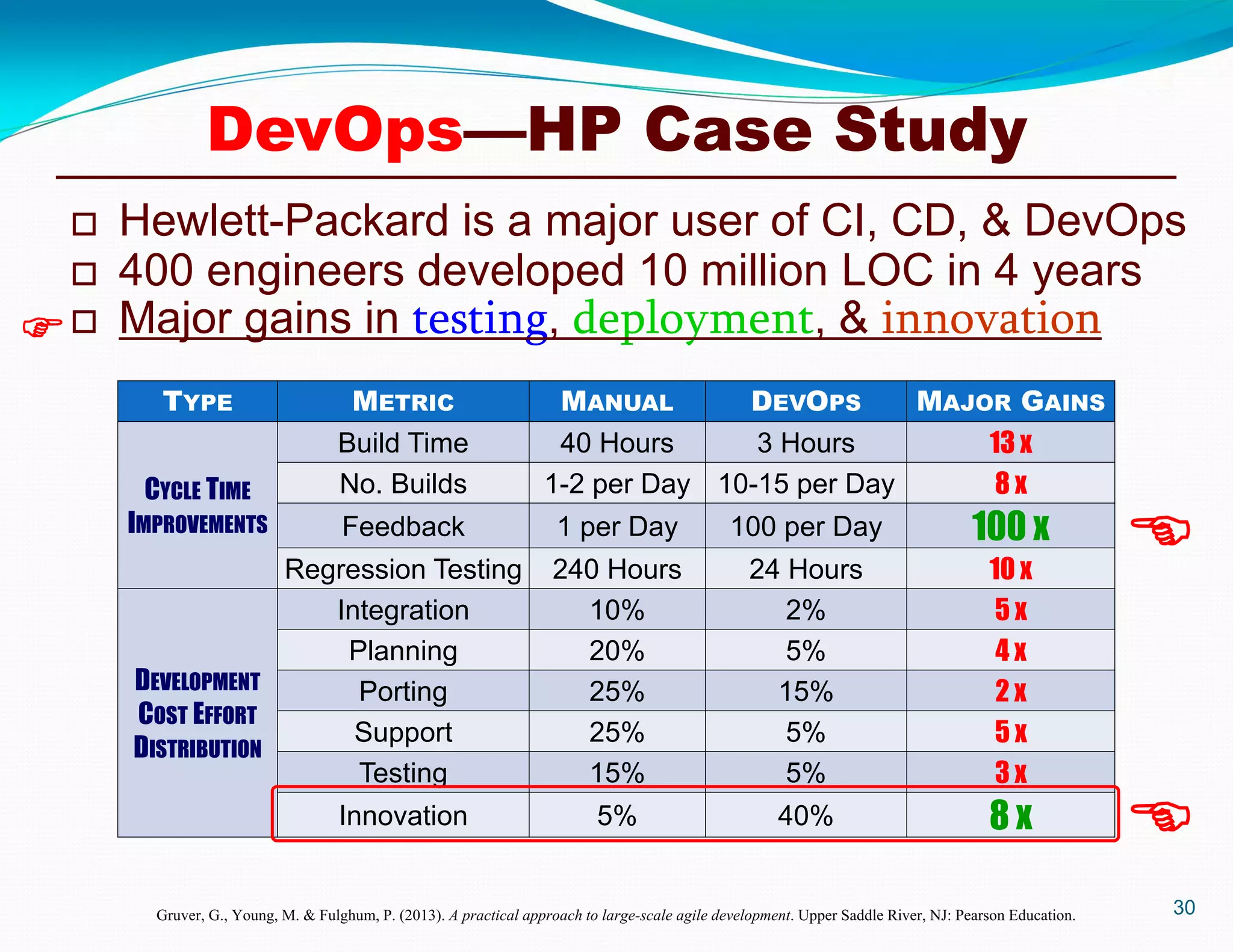 30
 Hewlett-Packard is a major user of CI, CD, & DevOps
 400 engineers developed 10 million LOC in 4 years
 Major gains in testing, deployment, & innovation
Gruver, G., Young, M. & Fulghum, P. (2013). A practical approach to large-scale agile development. Upper Saddle River, NJ: Pearson Education.

TYPE METRIC MANUAL DEVOPS MAJOR GAINS
CYCLE TIME
IMPROVEMENTS
Build Time 40 Hours 3 Hours 13 x
No. Builds 1-2 per Day 10-15 per Day 8 x
Feedback 1 per Day 100 per Day 100 x
Regression Testing 240 Hours 24 Hours 10 x
DEVELOPMENT
COST EFFORT
DISTRIBUTION
Integration 10% 2% 5 x
Planning 20% 5% 4 x
Porting 25% 15% 2 x
Support 25% 5% 5 x
Testing 15% 5% 3 x
Innovation 5% 40% 8 x
DevOps—HP Case Study


 