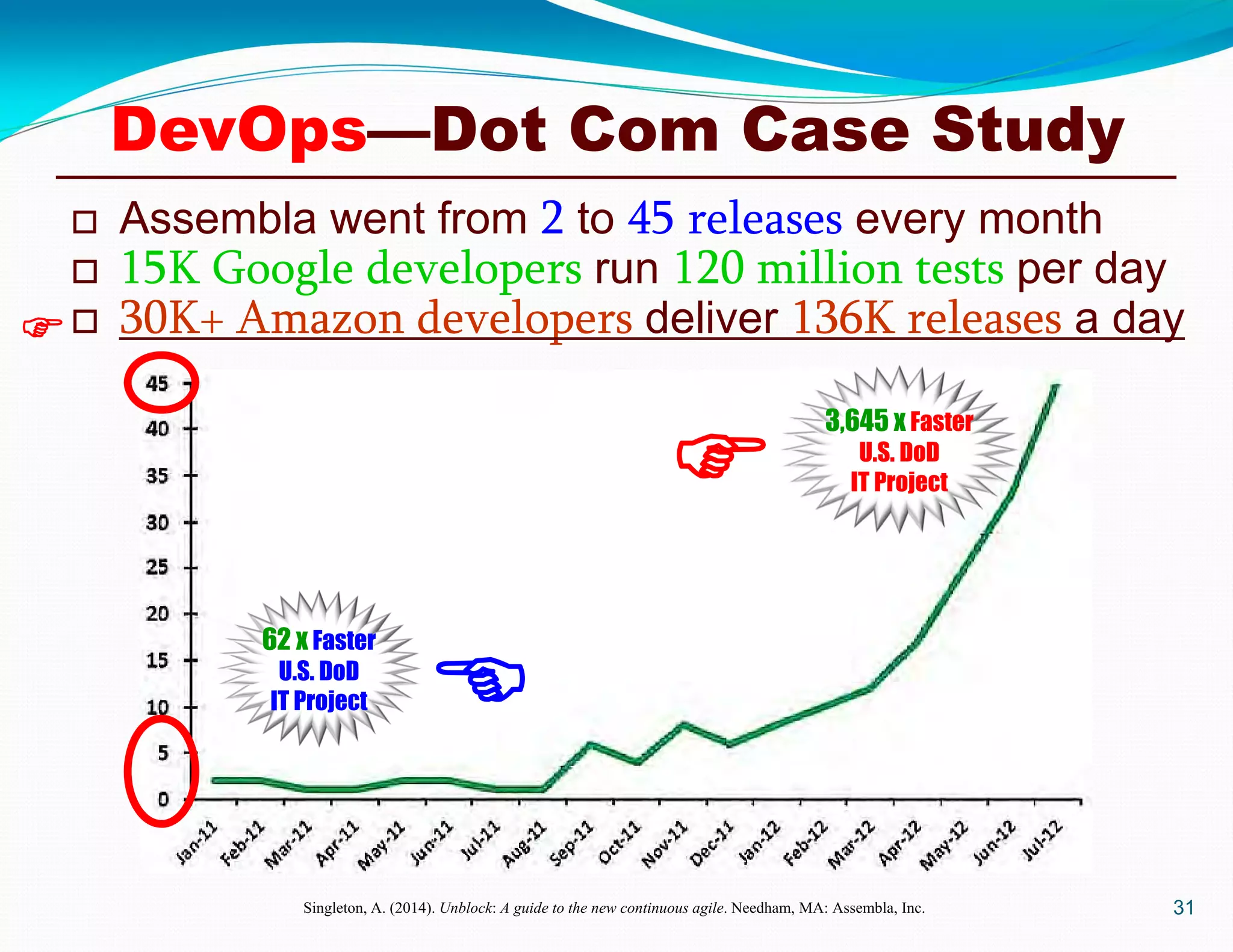  Assembla went from 2 to 45 releases every month
 15K Google developers run 120 million tests per day
 30K+ Amazon developers deliver 136K releases a day
31Singleton, A. (2014). Unblock: A guide to the new continuous agile. Needham, MA: Assembla, Inc.
62 x Faster
U.S. DoD
IT Project
3,645 x Faster
U.S. DoD
IT Project

DevOps—Dot Com Case Study


 