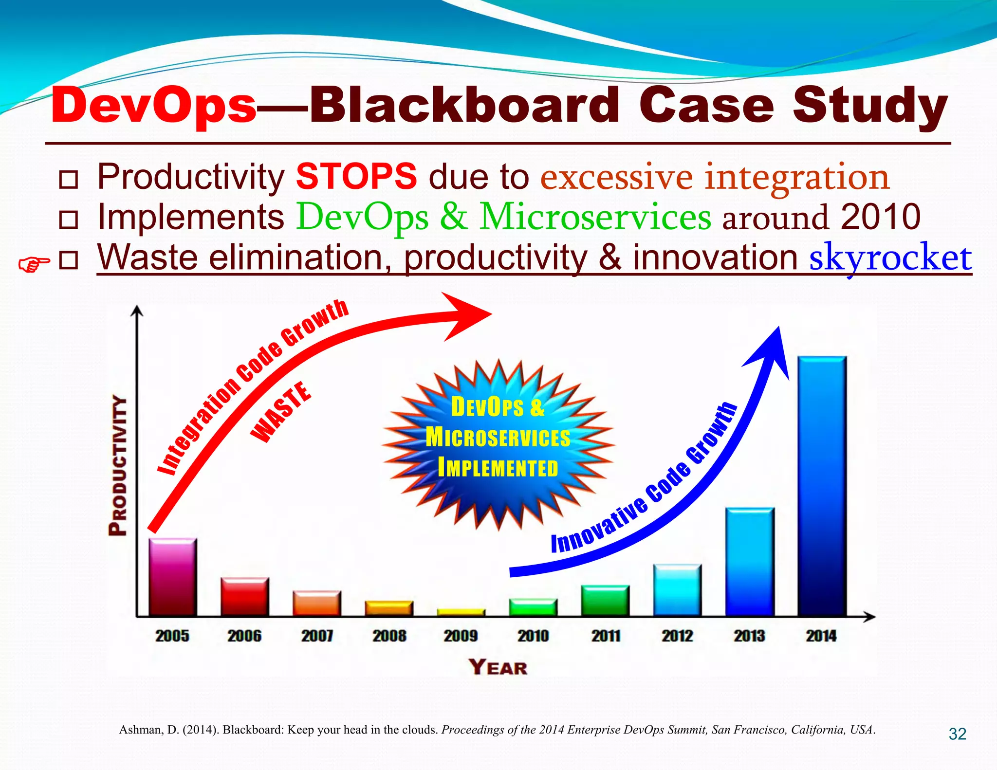 32Ashman, D. (2014). Blackboard: Keep your head in the clouds. Proceedings of the 2014 Enterprise DevOps Summit, San Francisco, California, USA.
 Productivity STOPS due to excessive integration
 Implements DevOps & Microservices around 2010
 Waste elimination, productivity & innovation skyrocket
DevOps—Blackboard Case Study

DEVOPS &
MICROSERVICES
IMPLEMENTED
 