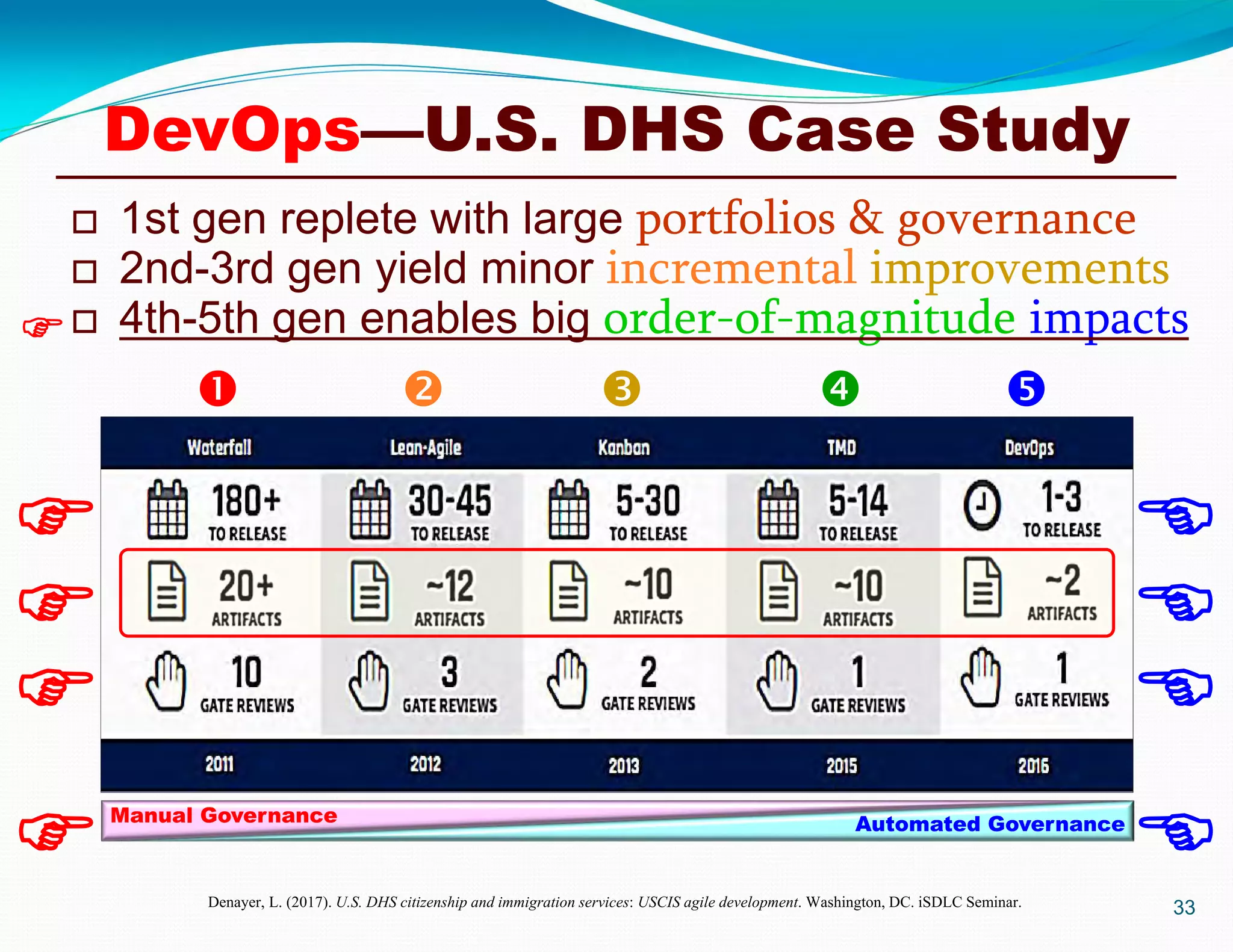 33Denayer, L. (2017). U.S. DHS citizenship and immigration services: USCIS agile development. Washington, DC. iSDLC Seminar.
 1st gen replete with large portfolios & governance
 2nd-3rd gen yield minor incremental improvements
 4th-5th gen enables big order-of-magnitude impacts
DevOps—U.S. DHS Case Study






    
Automated GovernanceManual Governance
 
 