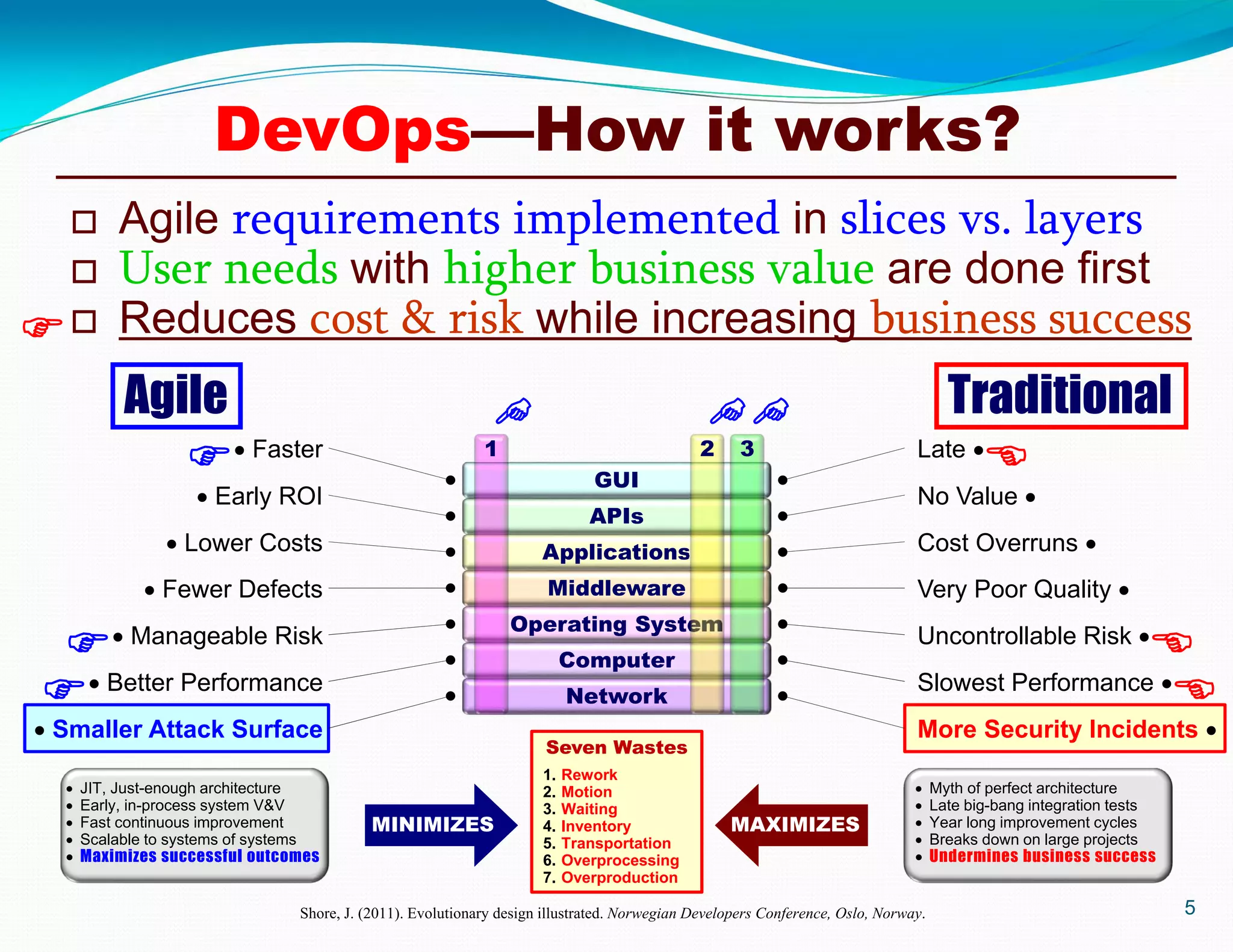 Network
Computer
Operating System
Middleware
Applications
APIs
GUI
 Agile requirements implemented in slices vs. layers
 User needs with higher business value are done first
 Reduces cost & risk while increasing business success
5Shore, J. (2011). Evolutionary design illustrated. Norwegian Developers Conference, Oslo, Norway.
Agile Traditional
1 2 3 Faster
 Early ROI
 Lower Costs
 Fewer Defects
 Manageable Risk
 Better Performance
 Smaller Attack Surface
Late 
No Value 
Cost Overruns 
Very Poor Quality 
Uncontrollable Risk 
Slowest Performance 
More Security Incidents 
Seven Wastes
1. Rework
2. Motion
3. Waiting
4. Inventory
5. Transportation
6. Overprocessing
7. Overproduction
MINIMIZES MAXIMIZES
 JIT, Just-enough architecture
 Early, in-process system V&V
 Fast continuous improvement
 Scalable to systems of systems
 Maximizes successful outcomes
 Myth of perfect architecture
 Late big-bang integration tests
 Year long improvement cycles
 Breaks down on large projects
 Undermines business success

DevOps—How it works?


 


 