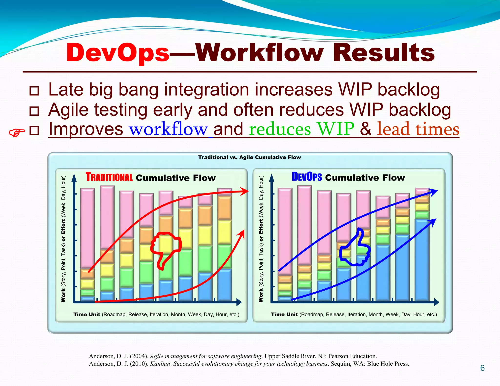 6
Traditional vs. Agile Cumulative Flow
Work(Story,Point,Task)orEffort(Week,Day,Hour)
Time Unit (Roadmap, Release, Iteration, Month, Week, Day, Hour, etc.)
Work(Story,Point,Task)orEffort(Week,Day,Hour)
Time Unit (Roadmap, Release, Iteration, Month, Week, Day, Hour, etc.)
TRADITIONAL Cumulative Flow
 Late big bang integration increases WIP backlog
 Agile testing early and often reduces WIP backlog
 Improves workflow and reduces WIP & lead times
Anderson, D. J. (2004). Agile management for software engineering. Upper Saddle River, NJ: Pearson Education.
Anderson, D. J. (2010). Kanban: Successful evolutionary change for your technology business. Sequim, WA: Blue Hole Press.

DevOps—Workflow Results
 
DEVOPS Cumulative Flow
 
